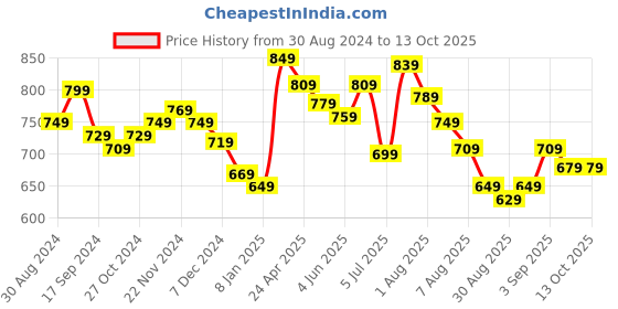 myntra.com Styli Black Structured Handheld Bag styli Price History Graph from 30 Aug 2024 to 12 Oct 2025