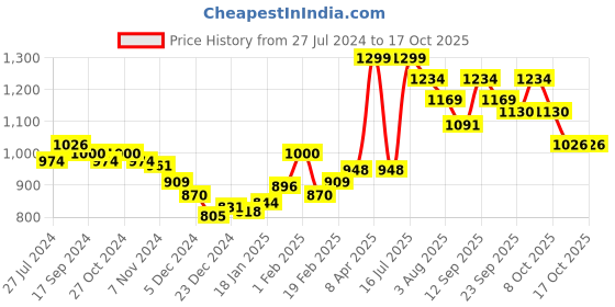 myntra.com Styli Black Structured Shoulder Bag styli Price History Graph from 27 Jul 2024 to 16 Oct 2025