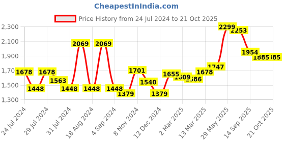 myntra.com Styli Black Textured Structured Handheld Bag styli Price History Graph from 24 Jul 2024 to 19 Oct 2025
