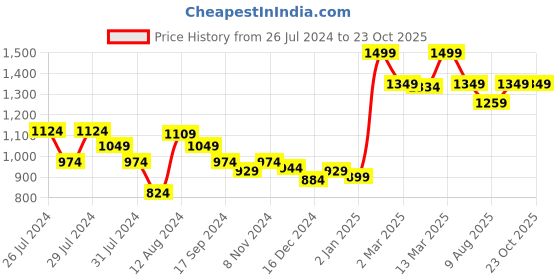 myntra.com Styli Black Textured Structured Sling Bag styli Price History Graph from 26 Jul 2024 to 22 Oct 2025
