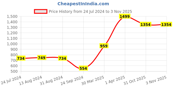 myntra.com Styli Black Tiger Placement Print Oversized Fleece Hoodie styli Price History Graph from 24 Jul 2024 to 2 Nov 2025