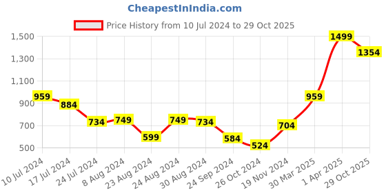 myntra.com Styli Black Typography Printed Hooded Pure Cotton Oversized Sweatshirt styli Price History Graph from 10 Jul 2024 to 29 Oct 2025