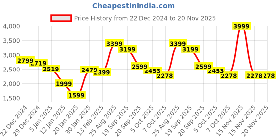 myntra.com Styli Black Typography Printed Mock Collar Puffer Jacket styli Price History Graph from 22 Dec 2024 to 20 Nov 2025
