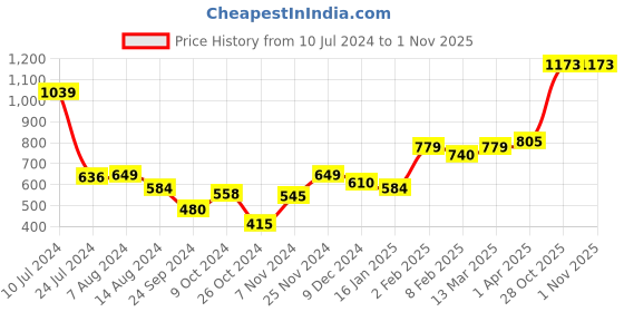 myntra.com Styli Black Typography Printed Round Neck Cotton Pullover Sweatshirt styli Price History Graph from 10 Jul 2024 to 30 Oct 2025