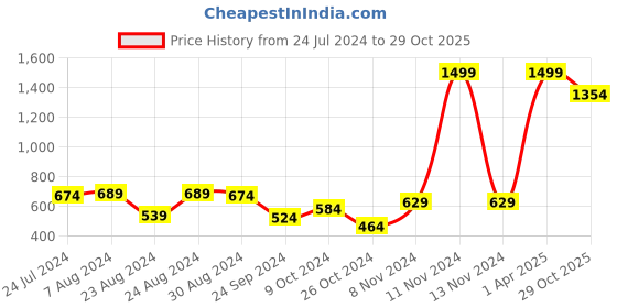 myntra.com Styli Black Typography Slogan Printed Relaxed Fit Hooded Cotton Pullover Sweatshirt styli Price History Graph from 24 Jul 2024 to 29 Oct 2025