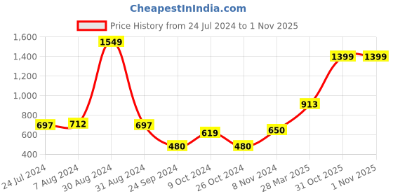 myntra.com Styli Black Typography Slogan Printed Relaxed Fit Hooded Cotton Pullover Sweatshirt styli Price History Graph from 24 Jul 2024 to 31 Oct 2025