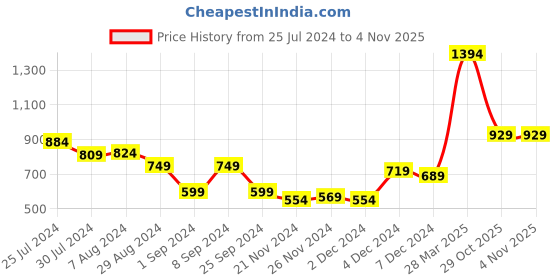 myntra.com Styli Block Print A-Line Maxi Dress with Waist Tie Up styli Price History Graph from 25 Jul 2024 to 31 Oct 2025
