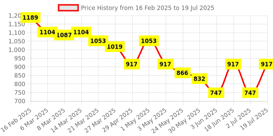 myntra.com Styli Block Sandals with Bows styli Price History Graph from 16 Feb 2025 to 2 Jul 2025