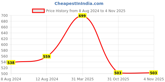 myntra.com Styli Blue Drop-Shoulder Sleeves Oversized Cotton T-shirt styli Price History Graph from 8 Aug 2024 to 2 Nov 2025
