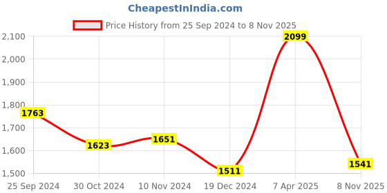 myntra.com Styli Blue Striped A-Line Dress styli Price History Graph from 25 Sep 2024 to 8 Nov 2025