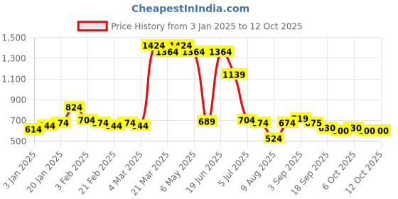 myntra.com Styli Brown Abstract Printed Structured Tote Bag styli Price History Graph from 3 Jan 2025 to 12 Oct 2025