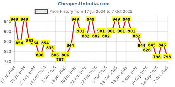 myntra.com Styli Brown Interlocked Strap Open Toe Flats styli Price History Graph from 17 Jul 2024 to 7 Oct 2025