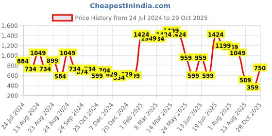 myntra.com Styli Brown Men Embroidered Twill Oversized Shorts styli Price History Graph from 24 Jul 2024 to 29 Oct 2025