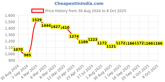 myntra.com Styli Brown Printed Structured Handheld Bag styli Price History Graph from 30 Aug 2024 to 7 Oct 2025