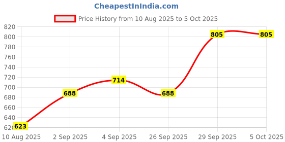 myntra.com Styli Brown Structured Bucket Shoulder Bag styli Price History Graph from 10 Aug 2025 to 4 Oct 2025