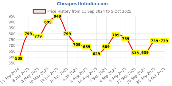 myntra.com Styli Brown Structured Twisted Knot Satchel styli Price History Graph from 11 Sep 2024 to 4 Oct 2025