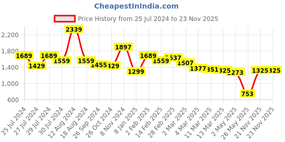 myntra.com Styli Brown Textured Bucket Handheld Bag styli Price History Graph from 25 Jul 2024 to 23 Nov 2025
