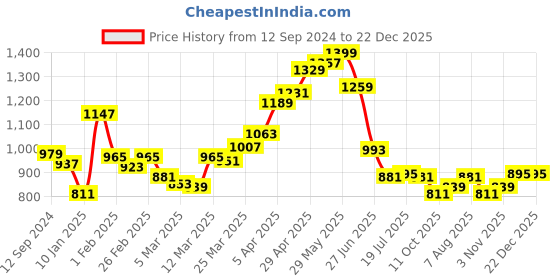 myntra.com Styli Brown Textured Crossbody Shoulder Bag styli Price History Graph from 12 Sep 2024 to 21 Dec 2025