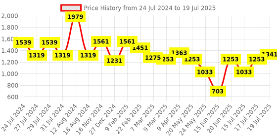 myntra.com Styli Brown Textured Structured Shoulder Bag styli Price History Graph from 24 Jul 2024 to 15 Jul 2025
