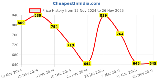 myntra.com Styli Brown Textured Swagger Shoulder Bag styli Price History Graph from 13 Nov 2024 to 26 Nov 2025
