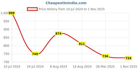 myntra.com Styli Brushed Ribbed Polo Relaxed Fit Regular Length Top styli Price History Graph from 10 Jul 2024 to 1 Nov 2025
