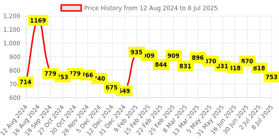 myntra.com Styli Bucket Handheld Bag styli Price History Graph from 12 Aug 2024 to 8 Jul 2025