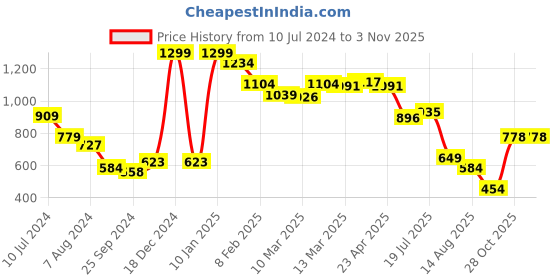 myntra.com Styli Buckle Detail Round Toe Formal Moccasins styli Price History Graph from 10 Jul 2024 to 2 Nov 2025