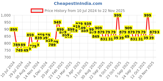 myntra.com Styli Canvas Espadrille with Contrast Jute Sole styli Price History Graph from 10 Jul 2024 to 22 Nov 2025