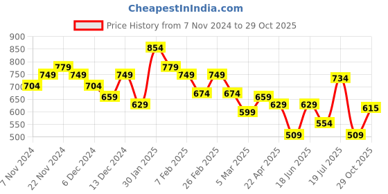 myntra.com Styli Charcoal Men Slim Fit Pique Knit Mid-Rise Pure Cotton Track Pant styli Price History Graph from 7 Nov 2024 to 29 Oct 2025