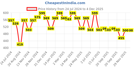 myntra.com Styli Charcoal Typography Printed Oversized Cotton T-shirt styli Price History Graph from 24 Jul 2024 to 4 Dec 2025