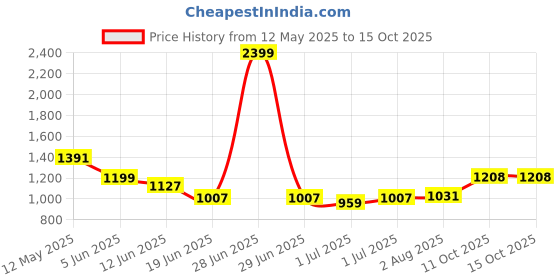 myntra.com Styli Checked A-Line Mini Dress styli Price History Graph from 12 May 2025 to 14 Oct 2025
