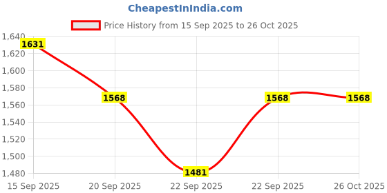 myntra.com Styli Checked Bishop Sleeve A-Line Cotton Maxi Dress styli Price History Graph from 15 Sep 2025 to 25 Oct 2025