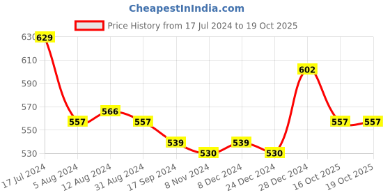 myntra.com Styli Checked Structured Handheld Bag styli Price History Graph from 17 Jul 2024 to 19 Oct 2025
