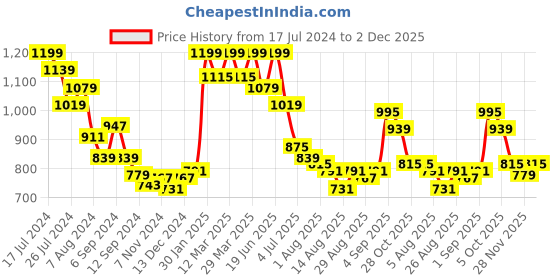 myntra.com Styli Chunky Flat Wedges styli Price History Graph from 17 Jul 2024 to 2 Dec 2025