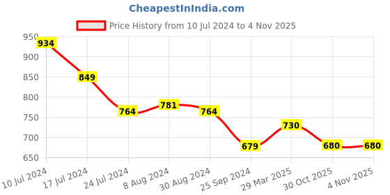 myntra.com Styli Collar Stripe Lace Up Sneakers styli Price History Graph from 10 Jul 2024 to 1 Nov 2025