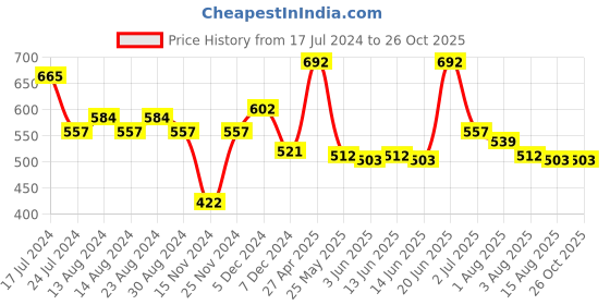 myntra.com Styli Colorblocked Boxy Fit Raglan Tee styli Price History Graph from 17 Jul 2024 to 25 Oct 2025
