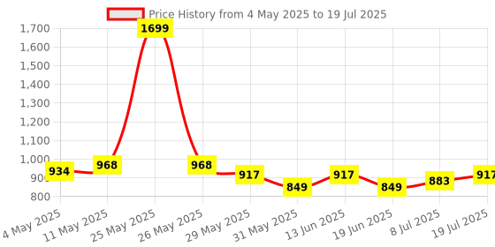 myntra.com Styli Colourblocked Block Sandals with Bows styli Price History Graph from 4 May 2025 to 8 Jul 2025