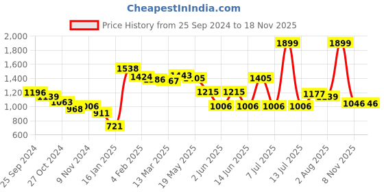myntra.com Styli Colourblocked High Neck A-Line Midi Dress styli Price History Graph from 25 Sep 2024 to 17 Nov 2025