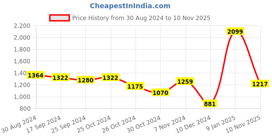 myntra.com Styli Colourblocked PU Half Moon Satchel with Tasselled styli Price History Graph from 30 Aug 2024 to 10 Nov 2025