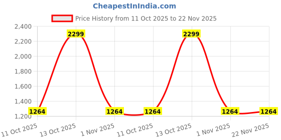 myntra.com Styli Colourblocked PU Half Moon Shoulder Bag styli Price History Graph from 11 Oct 2025 to 21 Nov 2025