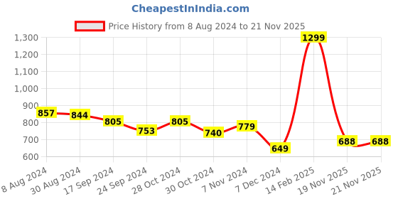 myntra.com Styli Colourblocked PU Shopper Hobo Bag with Tasselled styli Price History Graph from 8 Aug 2024 to 19 Nov 2025