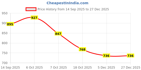 myntra.com Styli Colourblocked PU Sling Bag styli Price History Graph from 14 Sep 2025 to 27 Dec 2025