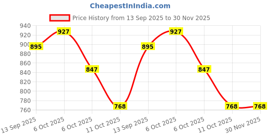 myntra.com Styli Colourblocked PU Sling Bag styli Price History Graph from 13 Sep 2025 to 30 Nov 2025