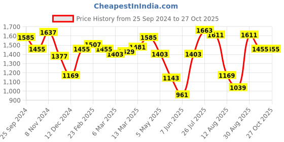 myntra.com Styli Colourblocked PU Structured Shoulder Bag styli Price History Graph from 25 Sep 2024 to 27 Oct 2025