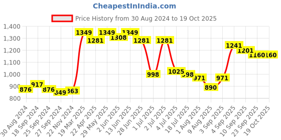 myntra.com Styli Colourblocked Sheath Midi Dress styli Price History Graph from 30 Aug 2024 to 19 Oct 2025
