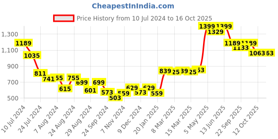 myntra.com Styli Colourblocked Sleeves and Neck Regular Cotton Sweatshirt styli Price History Graph from 10 Jul 2024 to 16 Oct 2025