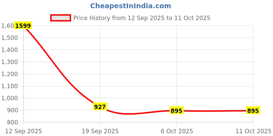 myntra.com Styli Colourblocked Structured Shoulder Bag with Tasselled styli Price History Graph from 12 Sep 2025 to 11 Oct 2025