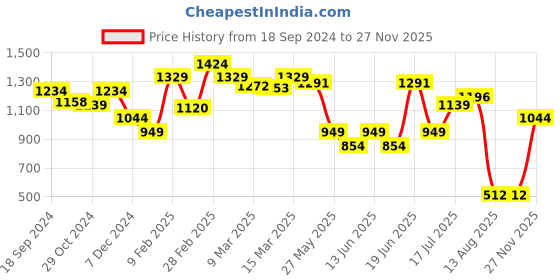 myntra.com Styli Colourblocked Structured Zip Around Detail Handheld Bag styli Price History Graph from 18 Sep 2024 to 27 Nov 2025