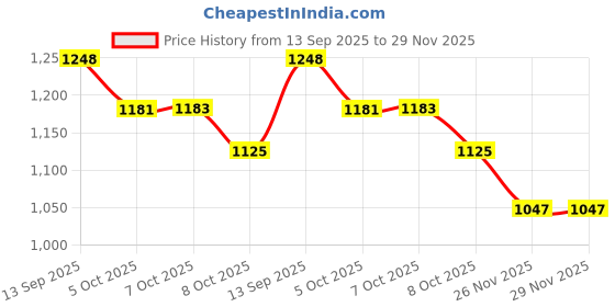 myntra.com Styli Colourblocked V-Neck A-Line Maxi Dress styli Price History Graph from 13 Sep 2025 to 29 Nov 2025