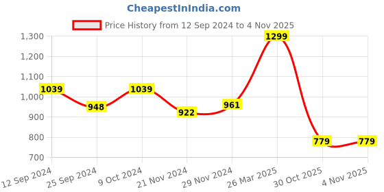 myntra.com Styli Contrast Lapel Collar Button Blazer Midi Dress styli Price History Graph from 12 Sep 2024 to 4 Nov 2025